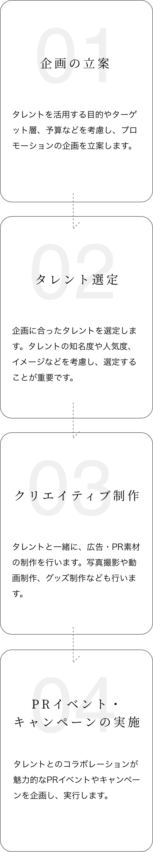 01 企画の立案 02 タレント選定 03 クリエイティブ製作 04 PRイベント・キャンペーンの実装